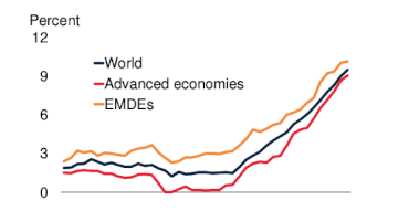 Hơn 80 quốc gia đã nâng lãi suất, kinh tế toàn cầu đối mặt suy thoái?
